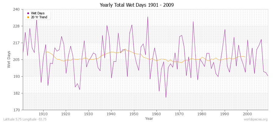 Yearly Total Wet Days 1901 - 2009 Latitude 5.75 Longitude -53.75