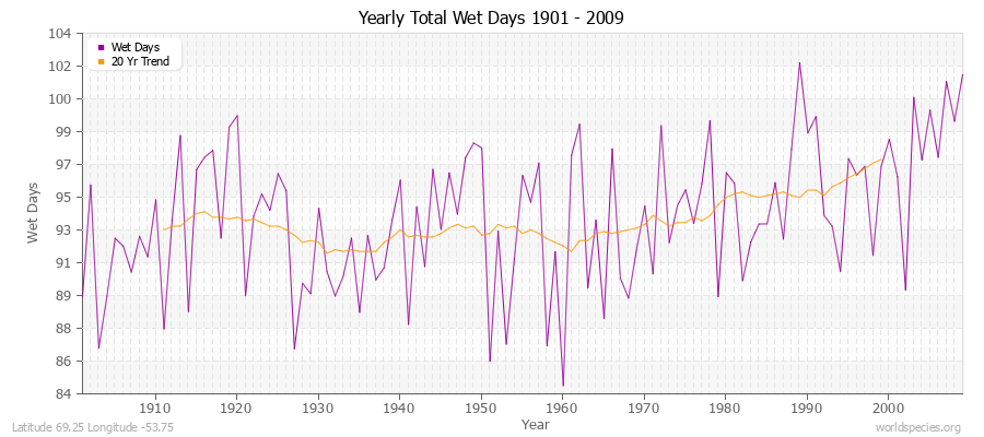 Yearly Total Wet Days 1901 - 2009 Latitude 69.25 Longitude -53.75