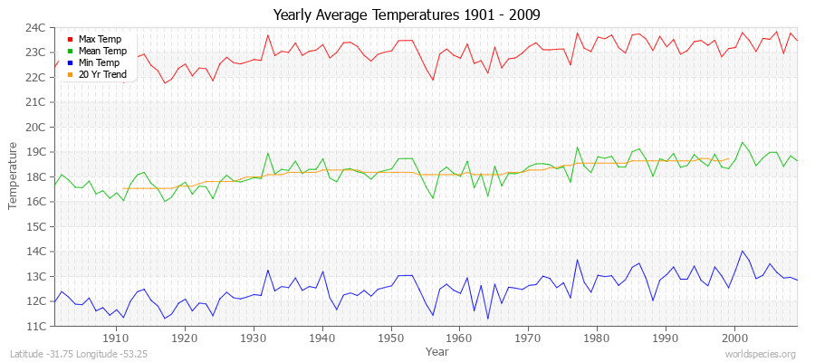 Yearly Average Temperatures 2010 - 2009 (Metric) Latitude -31.75 Longitude -53.25