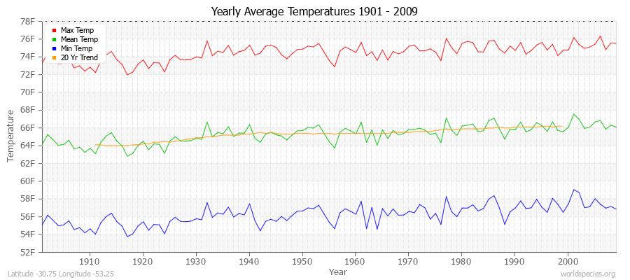 Yearly Average Temperatures 2010 - 2009 (English) Latitude -30.75 Longitude -53.25