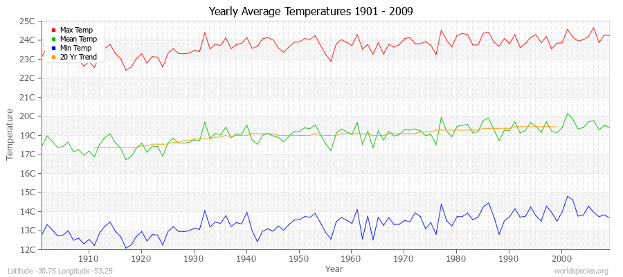 Yearly Average Temperatures 2010 - 2009 (Metric) Latitude -30.75 Longitude -53.25