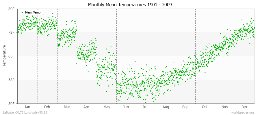 Monthly Mean Temperatures 1901 - 2009 (English) Latitude -30.75 Longitude -53.25