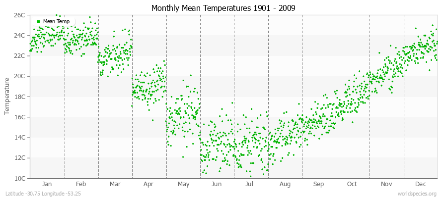 Monthly Mean Temperatures 1901 - 2009 (Metric) Latitude -30.75 Longitude -53.25