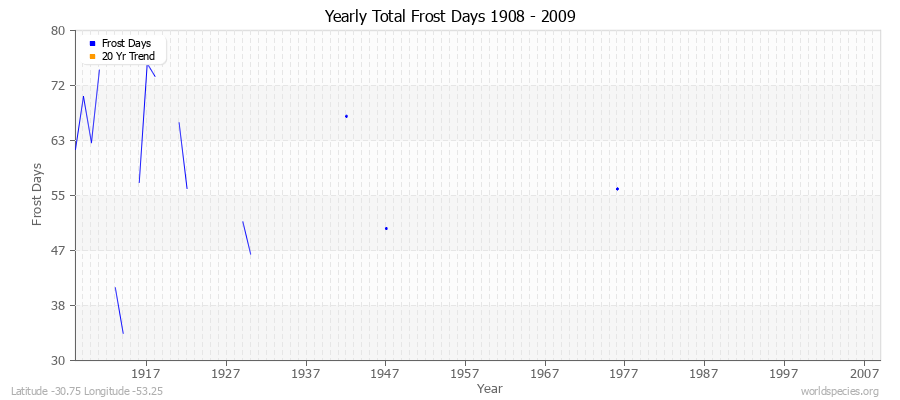 Yearly Total Frost Days 1908 - 2009 Latitude -30.75 Longitude -53.25