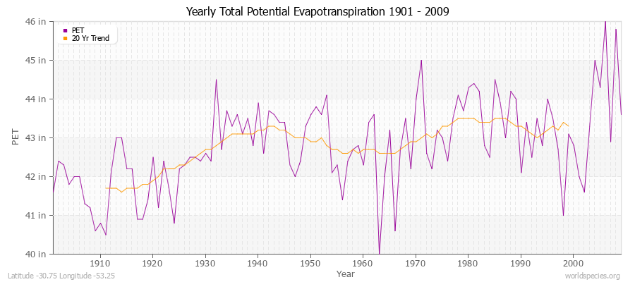 Yearly Total Potential Evapotranspiration 1901 - 2009 (English) Latitude -30.75 Longitude -53.25