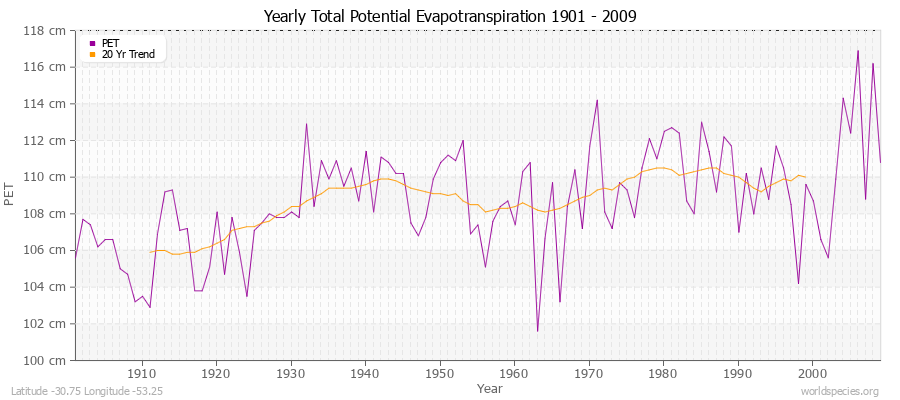 Yearly Total Potential Evapotranspiration 1901 - 2009 (Metric) Latitude -30.75 Longitude -53.25