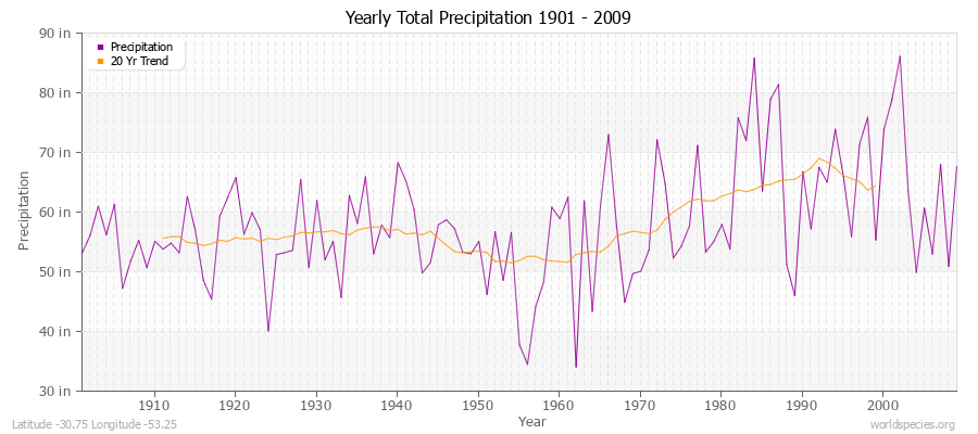 Yearly Total Precipitation 1901 - 2009 (English) Latitude -30.75 Longitude -53.25