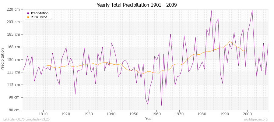 Yearly Total Precipitation 1901 - 2009 (Metric) Latitude -30.75 Longitude -53.25