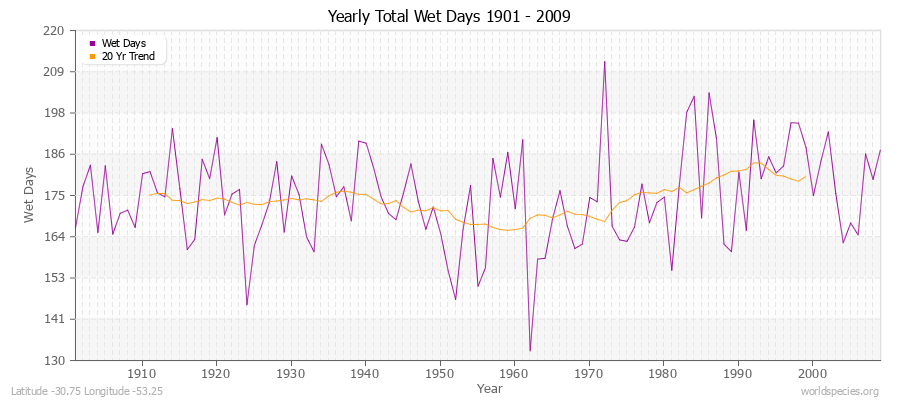 Yearly Total Wet Days 1901 - 2009 Latitude -30.75 Longitude -53.25