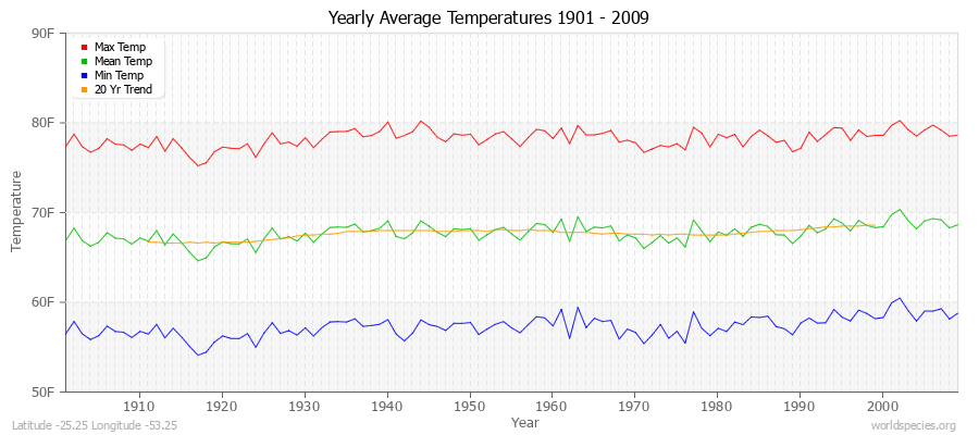 Yearly Average Temperatures 2010 - 2009 (English) Latitude -25.25 Longitude -53.25