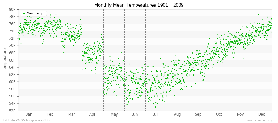 Monthly Mean Temperatures 1901 - 2009 (English) Latitude -25.25 Longitude -53.25