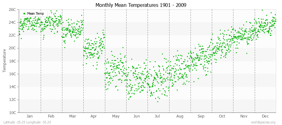 Monthly Mean Temperatures 1901 - 2009 (Metric) Latitude -25.25 Longitude -53.25