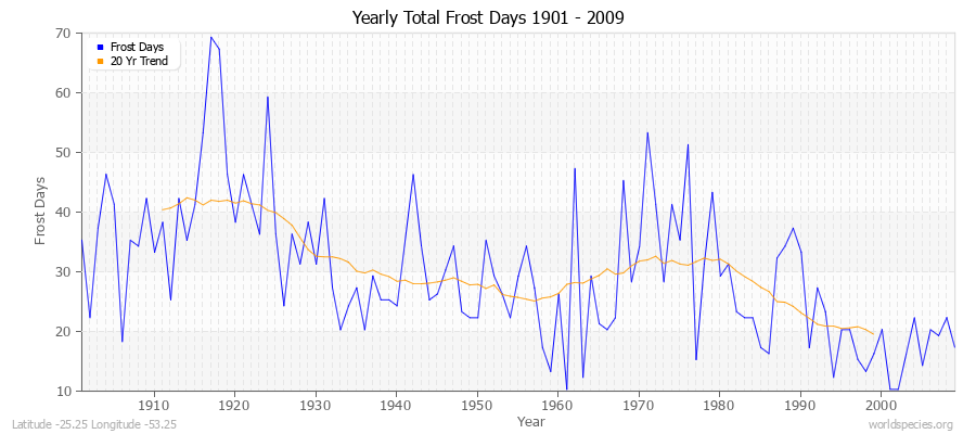 Yearly Total Frost Days 1901 - 2009 Latitude -25.25 Longitude -53.25