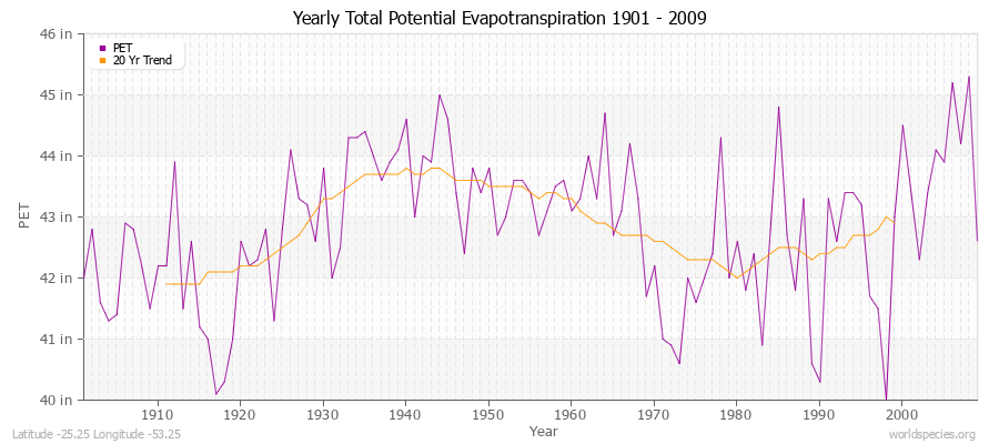 Yearly Total Potential Evapotranspiration 1901 - 2009 (English) Latitude -25.25 Longitude -53.25