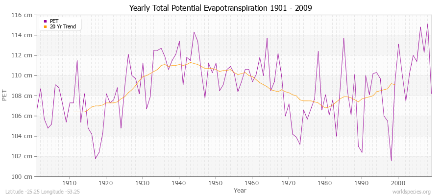 Yearly Total Potential Evapotranspiration 1901 - 2009 (Metric) Latitude -25.25 Longitude -53.25