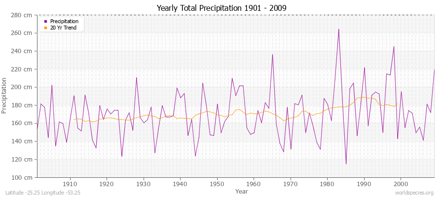 Yearly Total Precipitation 1901 - 2009 (Metric) Latitude -25.25 Longitude -53.25