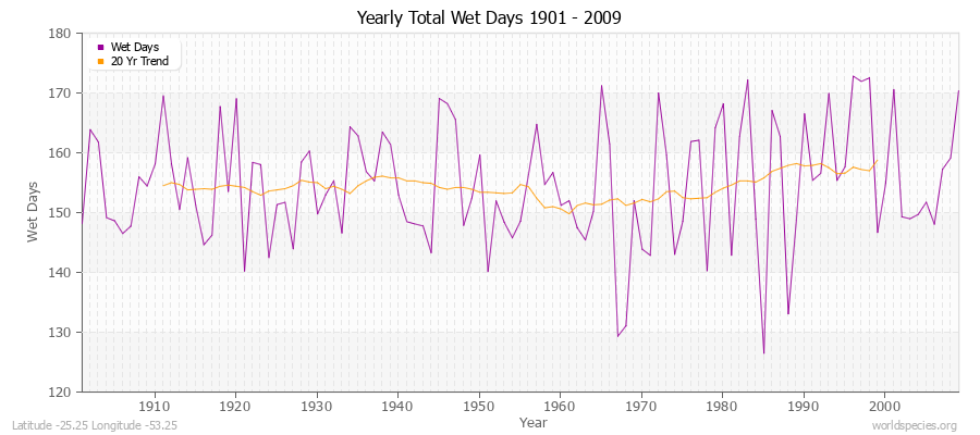 Yearly Total Wet Days 1901 - 2009 Latitude -25.25 Longitude -53.25