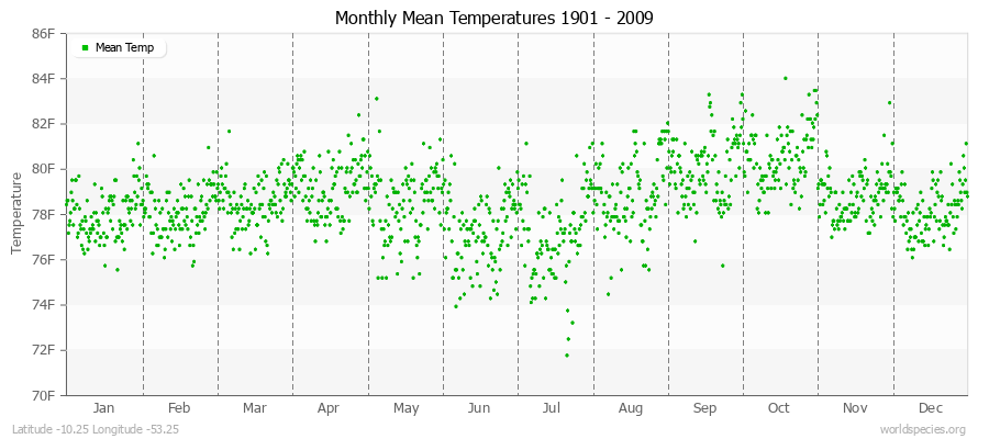 Monthly Mean Temperatures 1901 - 2009 (English) Latitude -10.25 Longitude -53.25