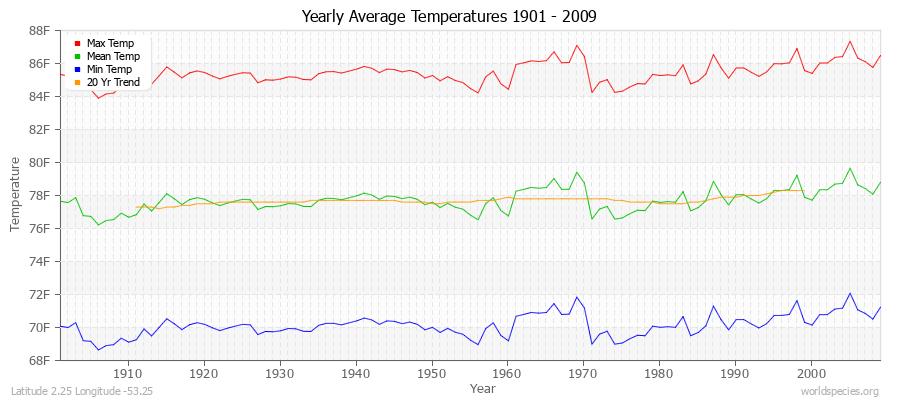 Yearly Average Temperatures 2010 - 2009 (English) Latitude 2.25 Longitude -53.25