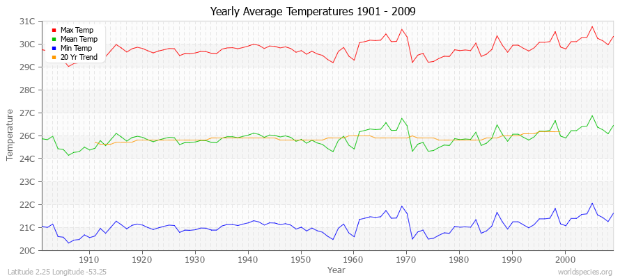 Yearly Average Temperatures 2010 - 2009 (Metric) Latitude 2.25 Longitude -53.25