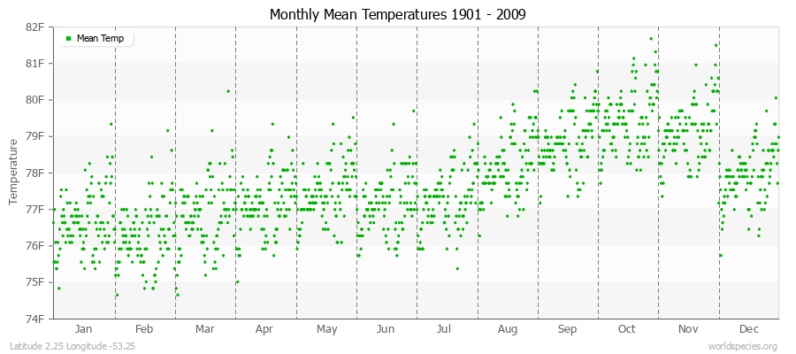 Monthly Mean Temperatures 1901 - 2009 (English) Latitude 2.25 Longitude -53.25