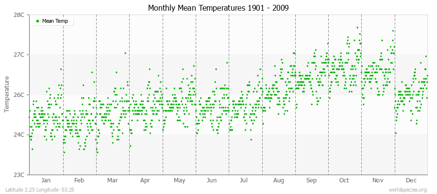 Monthly Mean Temperatures 1901 - 2009 (Metric) Latitude 2.25 Longitude -53.25