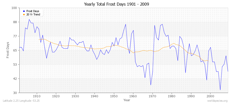 Yearly Total Frost Days 1901 - 2009 Latitude 2.25 Longitude -53.25