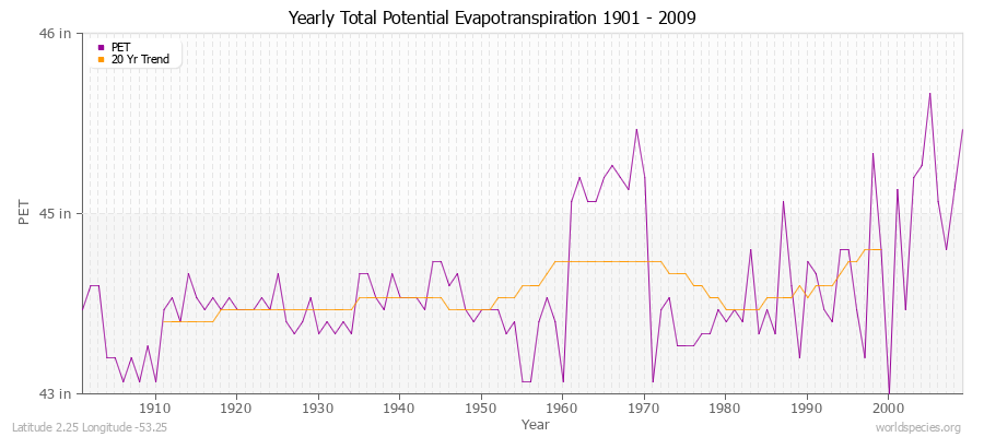 Yearly Total Potential Evapotranspiration 1901 - 2009 (English) Latitude 2.25 Longitude -53.25