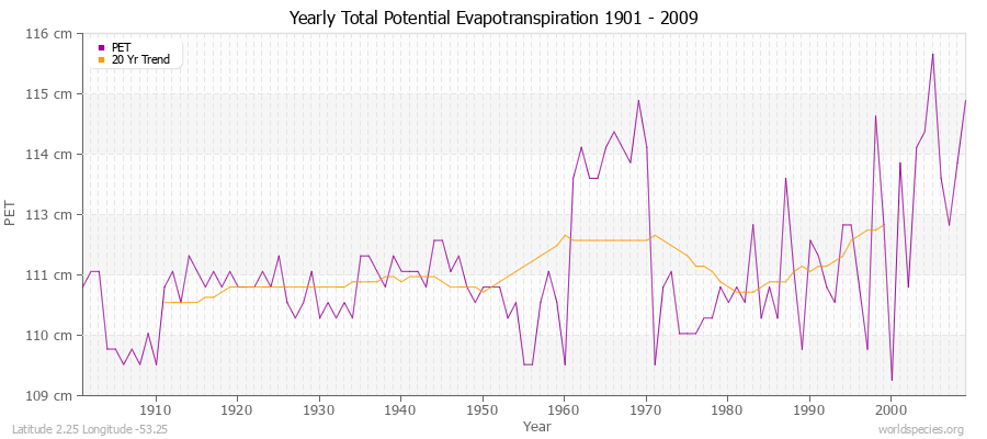 Yearly Total Potential Evapotranspiration 1901 - 2009 (Metric) Latitude 2.25 Longitude -53.25