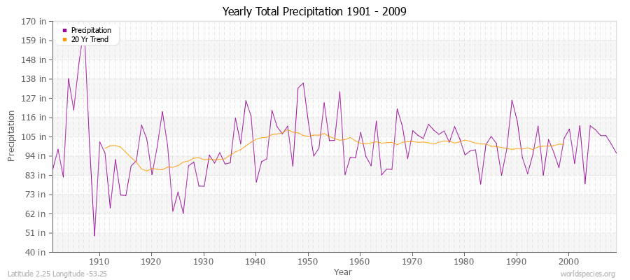 Yearly Total Precipitation 1901 - 2009 (English) Latitude 2.25 Longitude -53.25