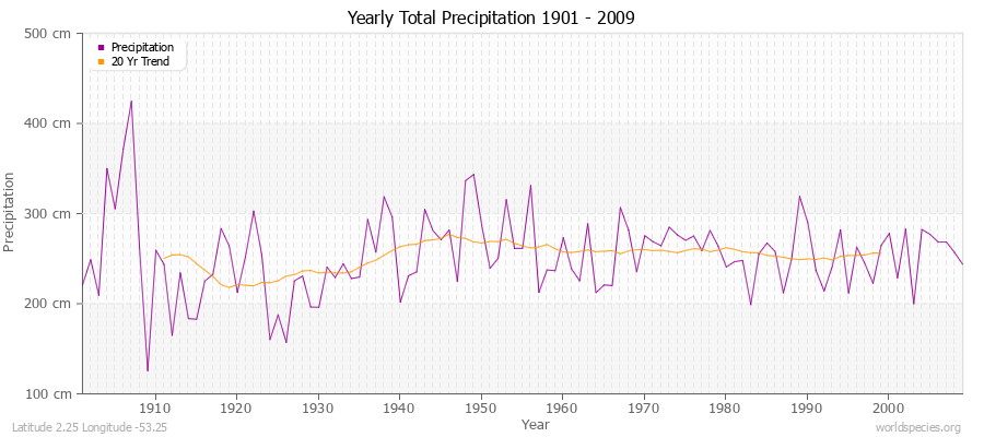 Yearly Total Precipitation 1901 - 2009 (Metric) Latitude 2.25 Longitude -53.25