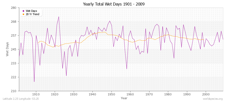 Yearly Total Wet Days 1901 - 2009 Latitude 2.25 Longitude -53.25