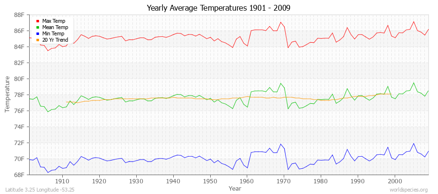 Yearly Average Temperatures 2010 - 2009 (English) Latitude 3.25 Longitude -53.25