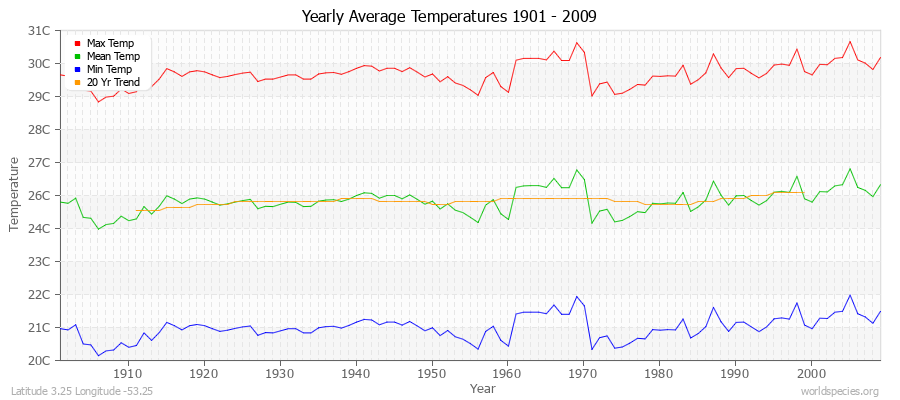 Yearly Average Temperatures 2010 - 2009 (Metric) Latitude 3.25 Longitude -53.25