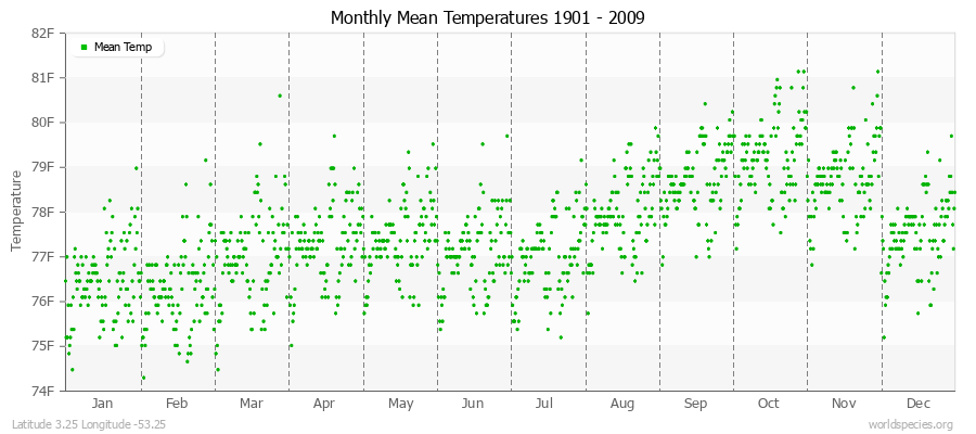 Monthly Mean Temperatures 1901 - 2009 (English) Latitude 3.25 Longitude -53.25