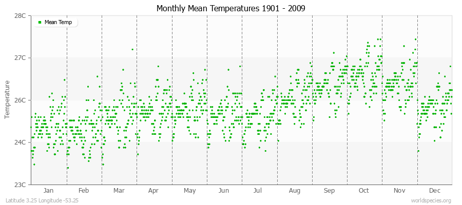 Monthly Mean Temperatures 1901 - 2009 (Metric) Latitude 3.25 Longitude -53.25