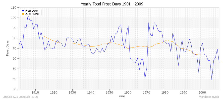 Yearly Total Frost Days 1901 - 2009 Latitude 3.25 Longitude -53.25