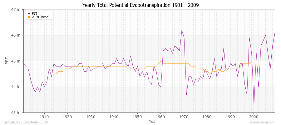 Yearly Total Potential Evapotranspiration 1901 - 2009 (English) Latitude 3.25 Longitude -53.25