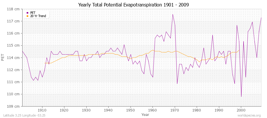 Yearly Total Potential Evapotranspiration 1901 - 2009 (Metric) Latitude 3.25 Longitude -53.25