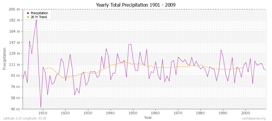 Yearly Total Precipitation 1901 - 2009 (English) Latitude 3.25 Longitude -53.25