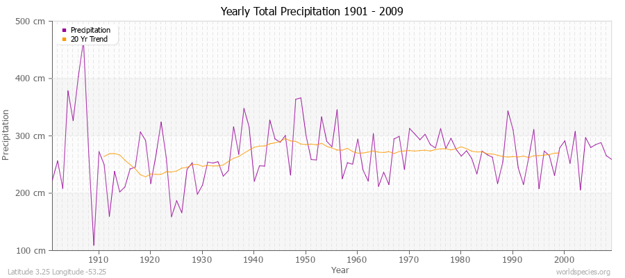 Yearly Total Precipitation 1901 - 2009 (Metric) Latitude 3.25 Longitude -53.25