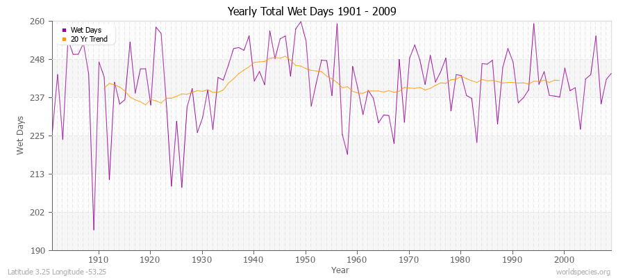 Yearly Total Wet Days 1901 - 2009 Latitude 3.25 Longitude -53.25
