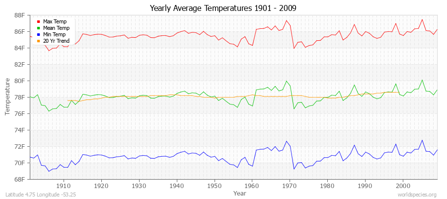 Yearly Average Temperatures 2010 - 2009 (English) Latitude 4.75 Longitude -53.25