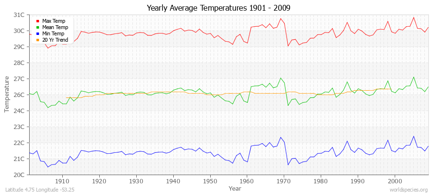 Yearly Average Temperatures 2010 - 2009 (Metric) Latitude 4.75 Longitude -53.25