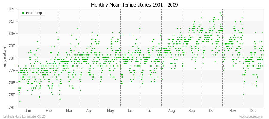 Monthly Mean Temperatures 1901 - 2009 (English) Latitude 4.75 Longitude -53.25