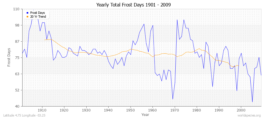 Yearly Total Frost Days 1901 - 2009 Latitude 4.75 Longitude -53.25