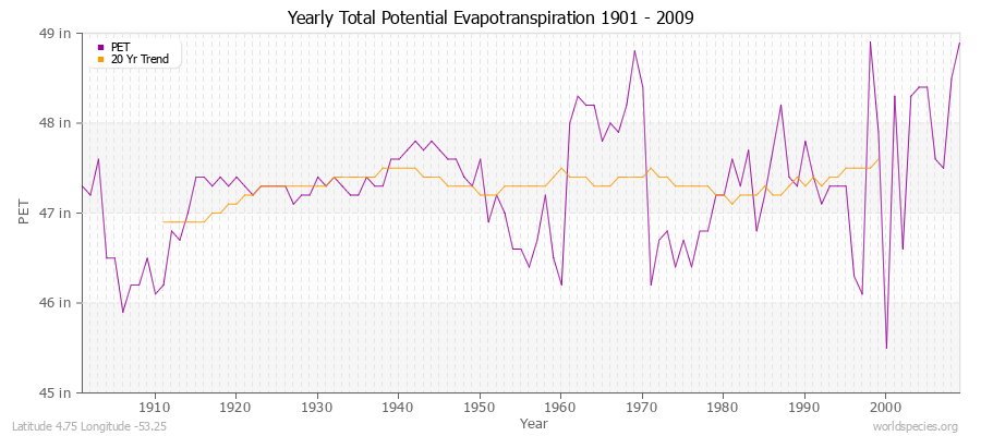 Yearly Total Potential Evapotranspiration 1901 - 2009 (English) Latitude 4.75 Longitude -53.25