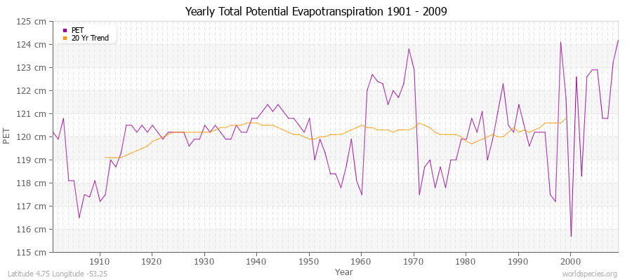 Yearly Total Potential Evapotranspiration 1901 - 2009 (Metric) Latitude 4.75 Longitude -53.25