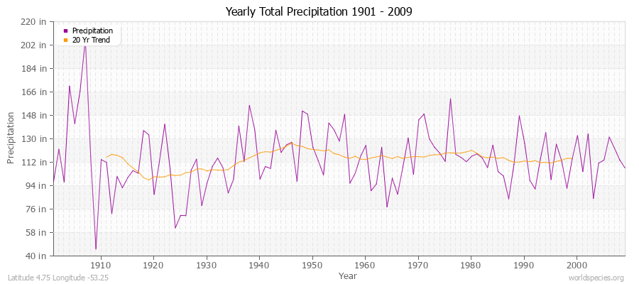 Yearly Total Precipitation 1901 - 2009 (English) Latitude 4.75 Longitude -53.25