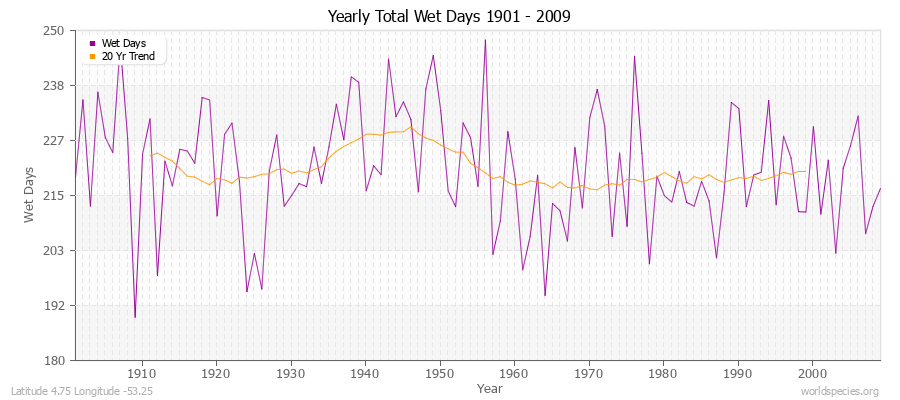 Yearly Total Wet Days 1901 - 2009 Latitude 4.75 Longitude -53.25